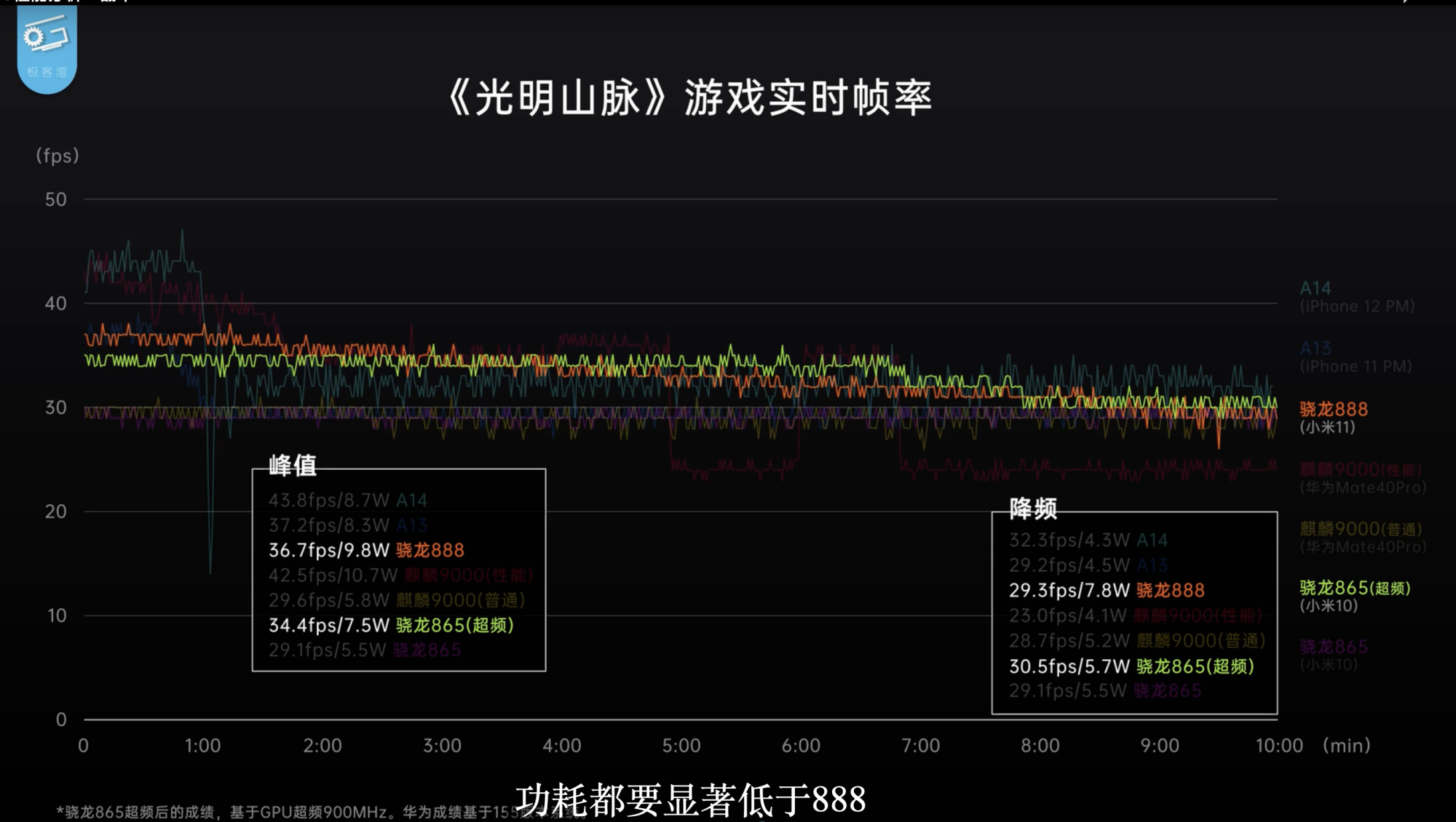 骁龙870到底有多强?骁龙888可能都打不过