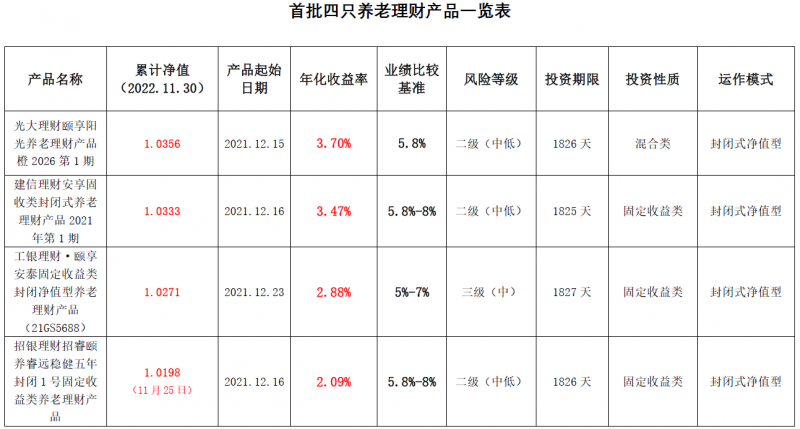 一年前首批发售的四只养老理财产品,现在怎么样了?