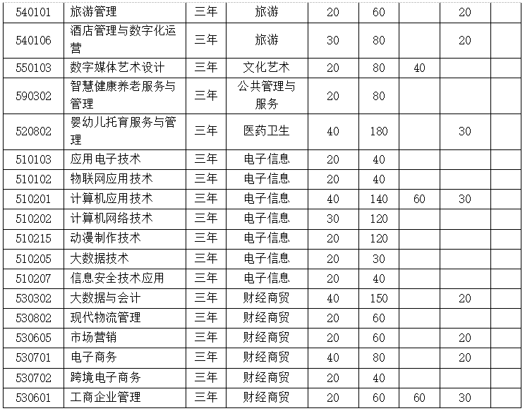 2022年分類招生簡章安慶職業技術學院