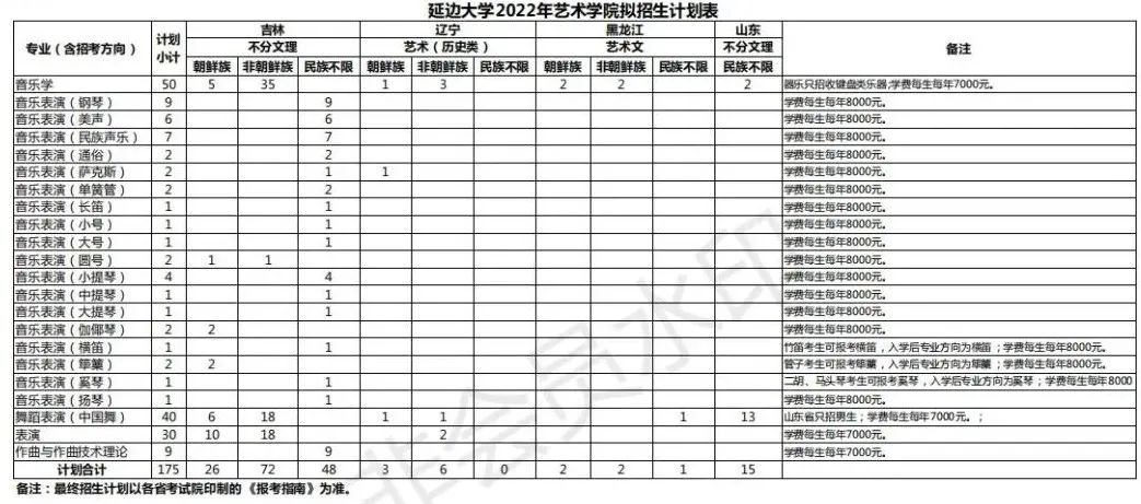 南寧師範大學延邊大學2022藝術類招生簡章已發佈