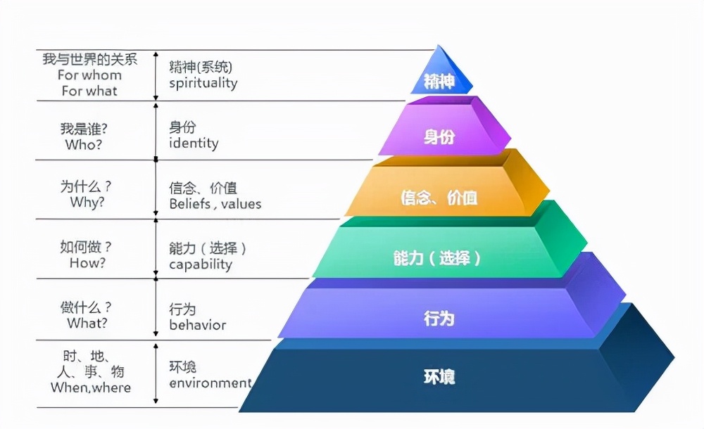 高阶思维的六个层次图图片