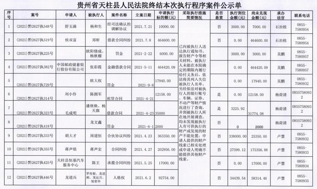 贵州省天柱县人民法院 2021年终结本次执行程序案件公示(第六期)