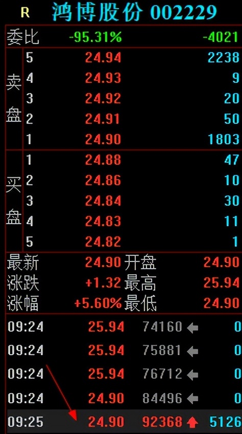 鸿博股份游资大战!小鳄鱼狂砸1.01亿,章盟主,机构合力怼涨停板