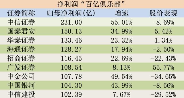 一单赚3.9亿 2025券商激战IPO：中信登顶 巨头洗牌