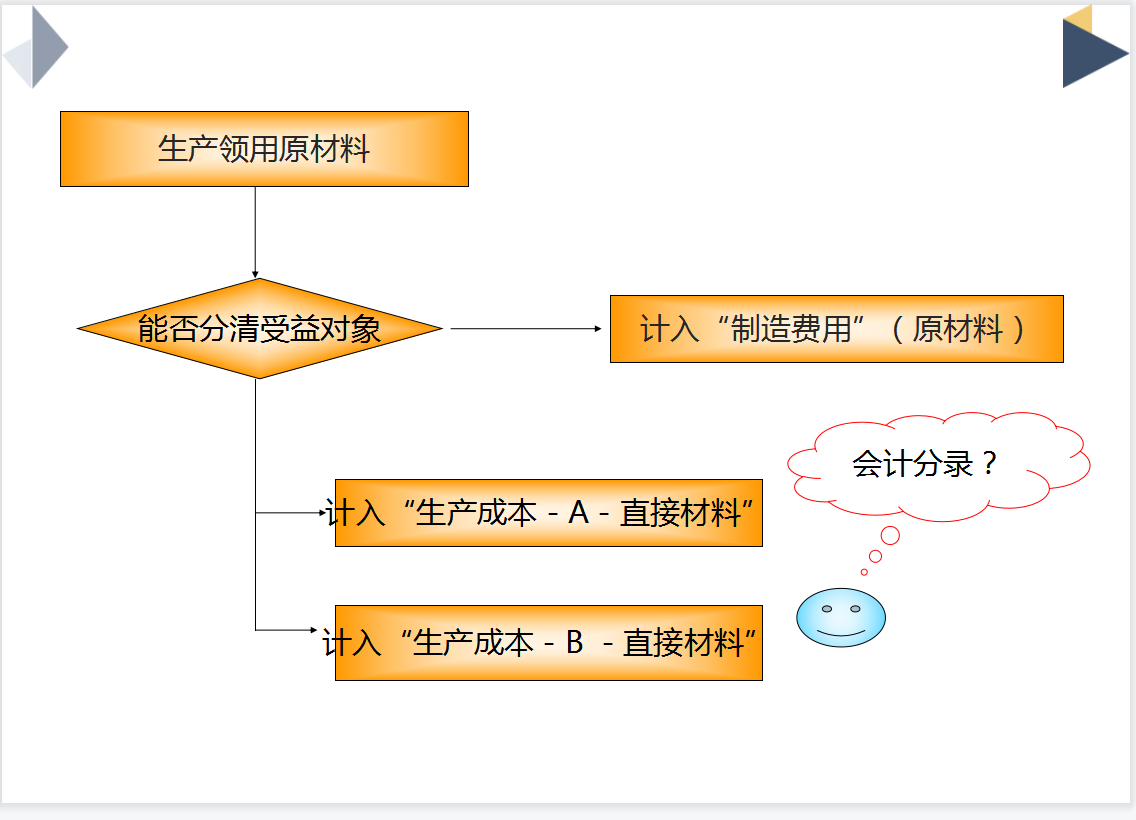 生产企业成本核算流程