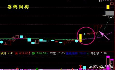 中国股市"喜鹊闹梅"出现,或许股市春天即将到来,建议看看