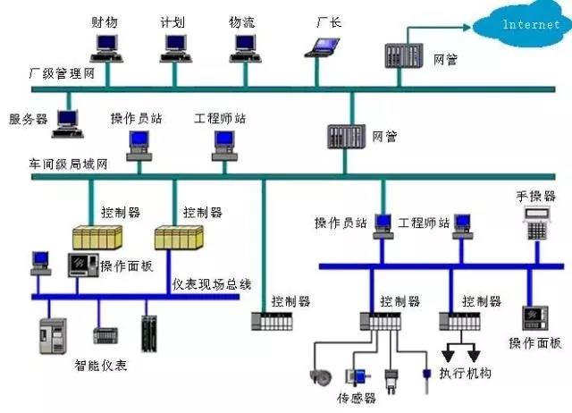 dcs控制系统基本框架