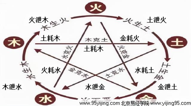 取名|五行的相生,相剋,相扶(幫),相乘,相洩,相耗