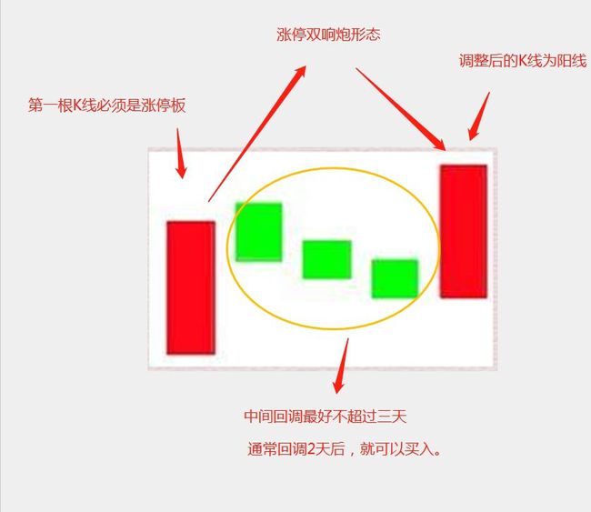 涨停双响炮战法图解图片