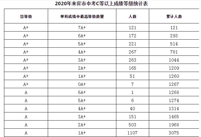 刚刚公布!2020年来宾市中考c等以上成绩等级统计表