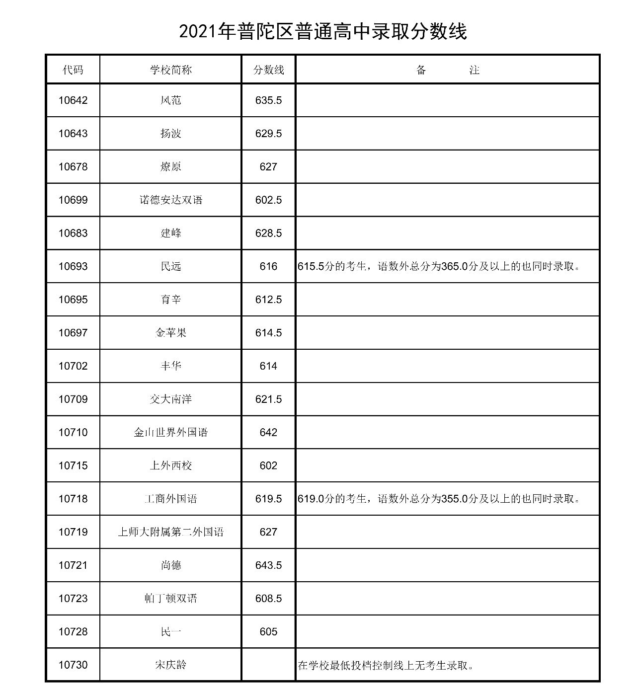 2021年普陀区高中招生学校录取分数线公布!