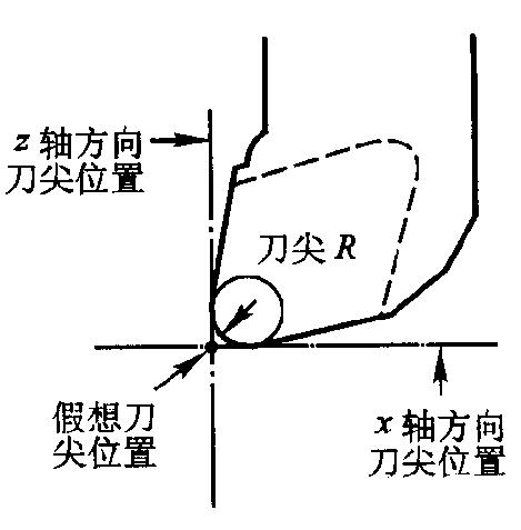 二 假想刀尖与圆弧刀尖比较