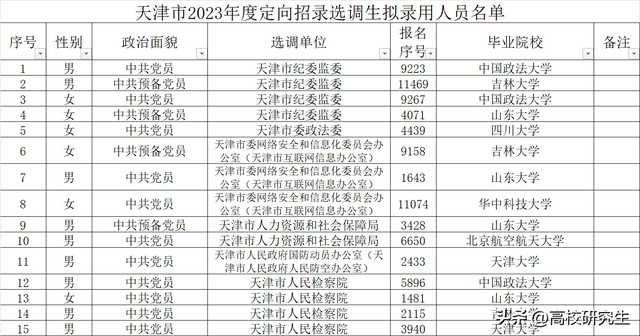 天津選調348人,天大比南開多一倍,天津農學院有1名女生