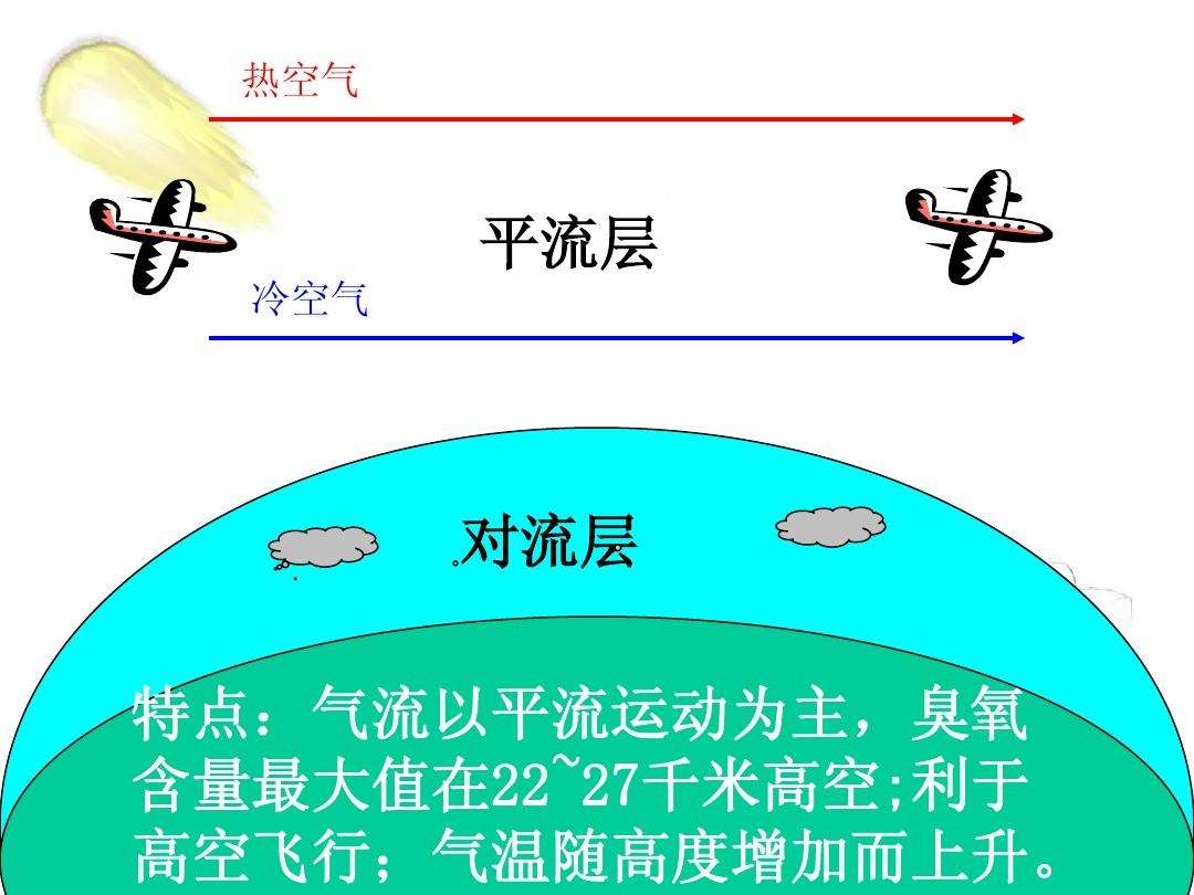 对流层的特点是什么
