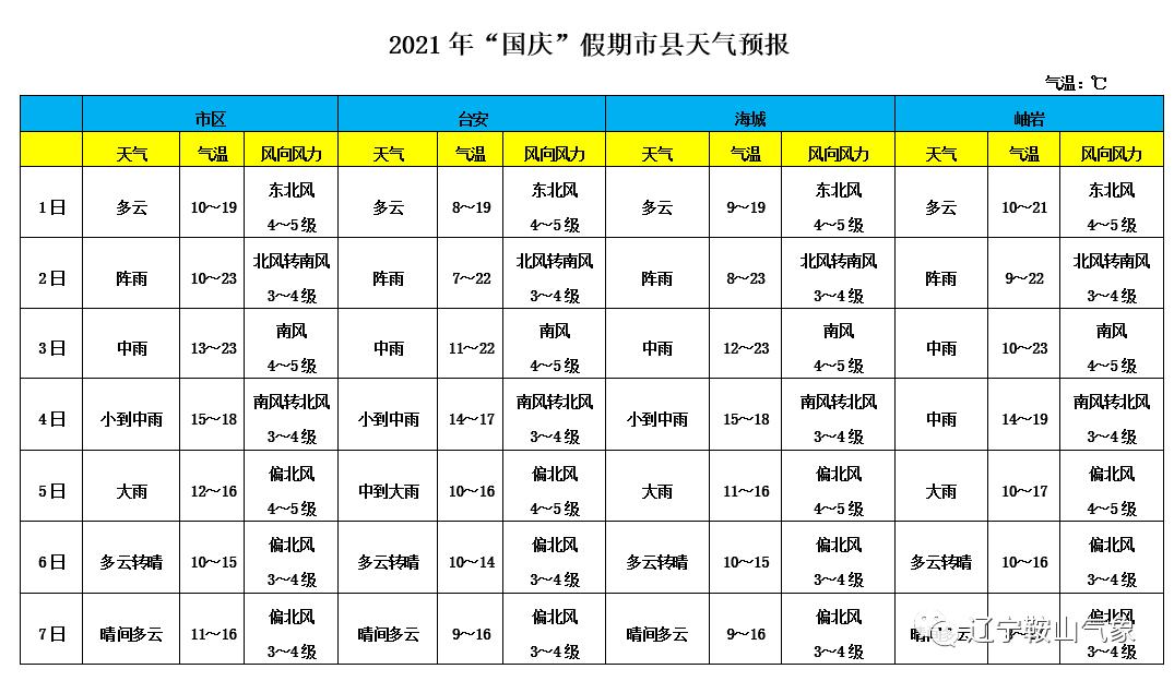 鞍山未来30天天气预报预报