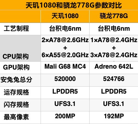 天玑1080和骁龙778g哪个好天玑1080与骁龙778g区别对比