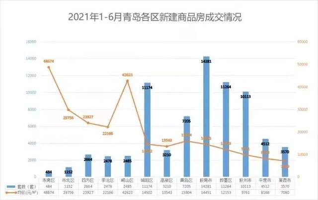 房價暴跌20%!落戶零門檻!終於,青島開始放大招了.