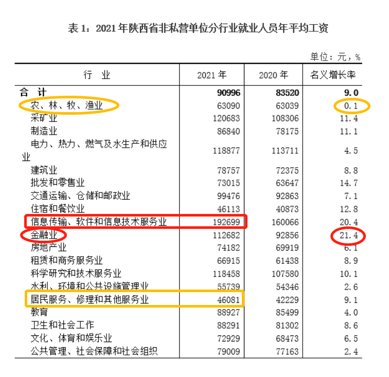 2021年陕西平均工资出炉1个行业超19万看看你的行业排第几