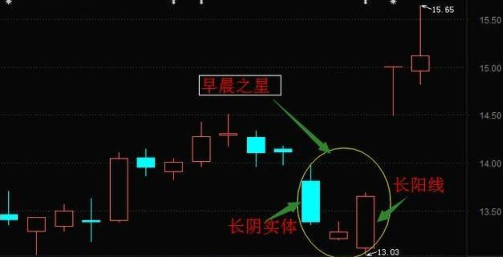 中国股市:黎明前的k线形态"早晨之星",强烈的底部反转信号!