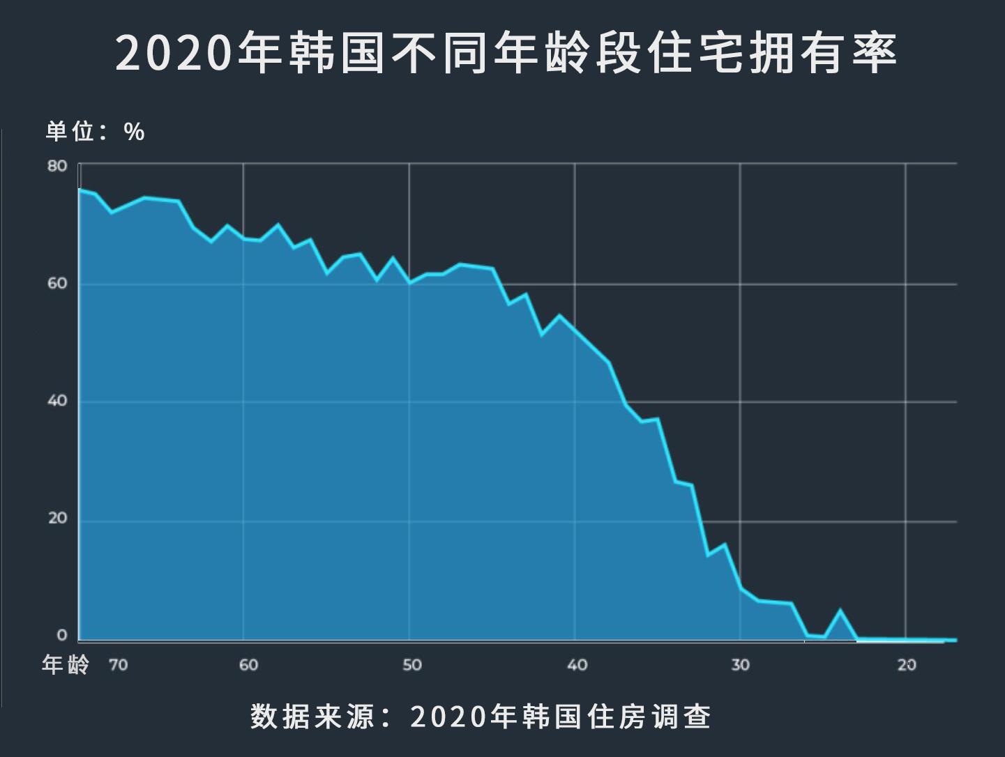 韩国房价上涨60年:从全抢房到全民炒房,韩国楼市为何只能硬着陆