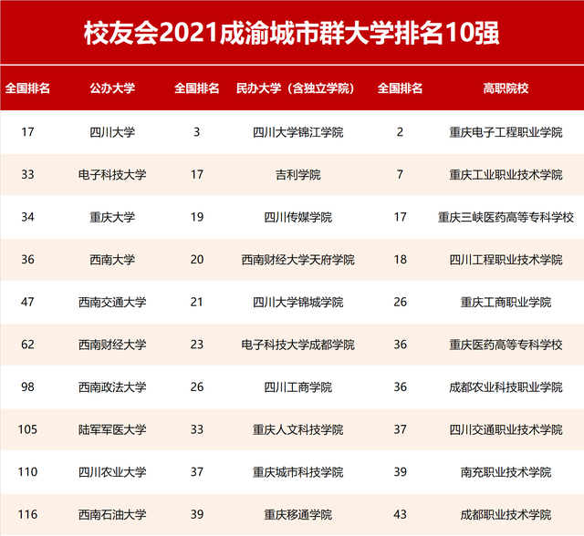 2021校友会成渝城市群大学排名,四川大学,川大锦江学院第一