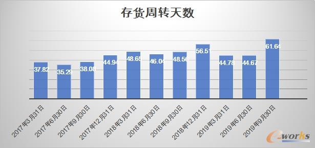 二,存貨週轉天數