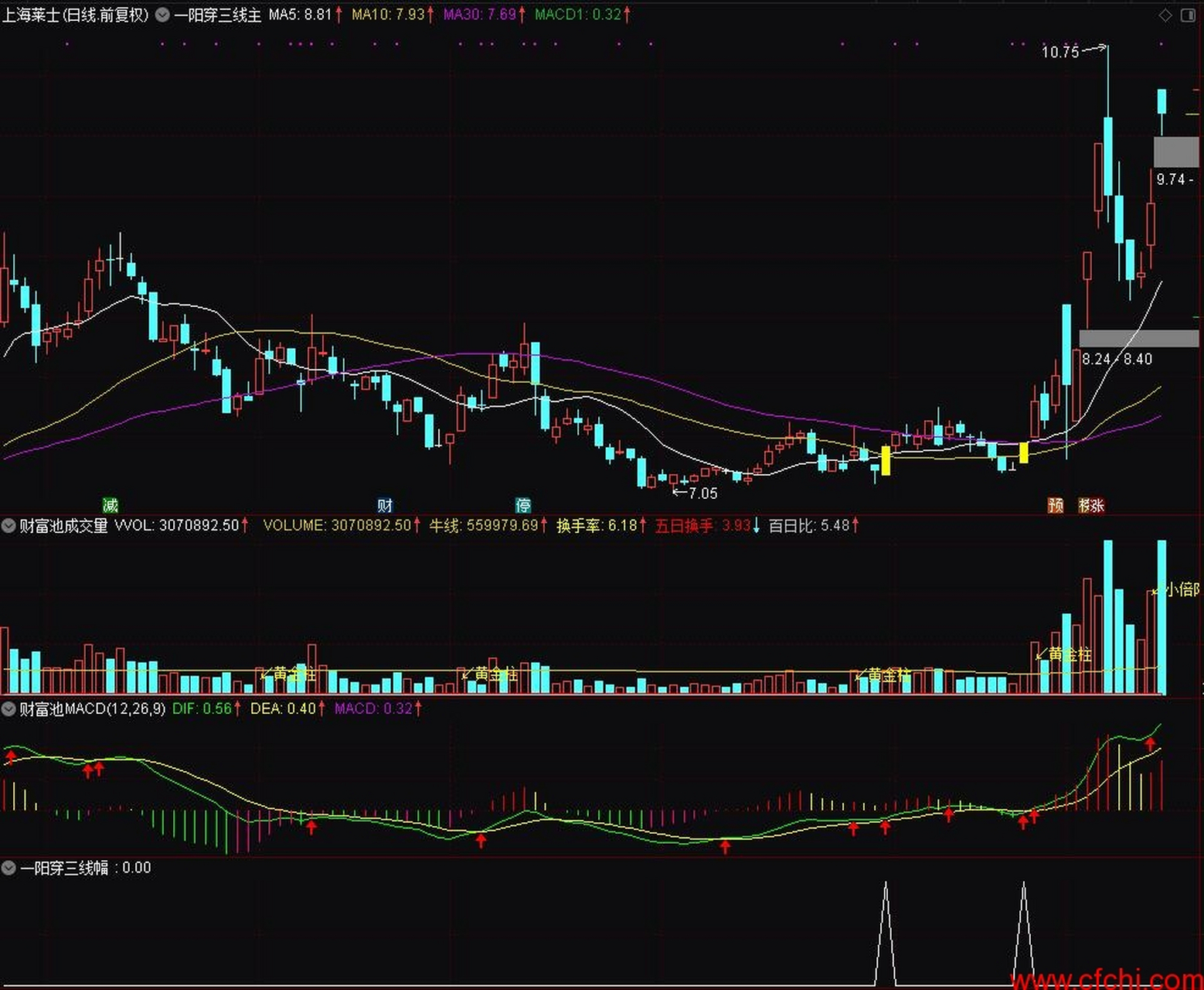 【精品】一阳穿三线战法增强版 附带 主图 幅图 选股公式  使用前提