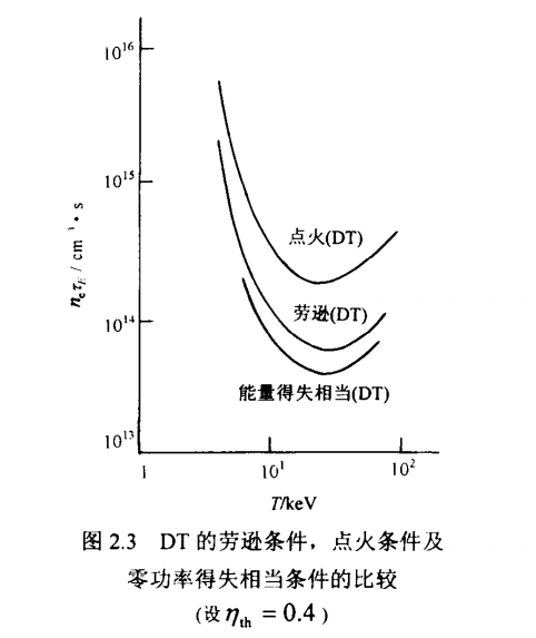 实现核聚变到底要多高的温度:关于截面,判据和三乘积