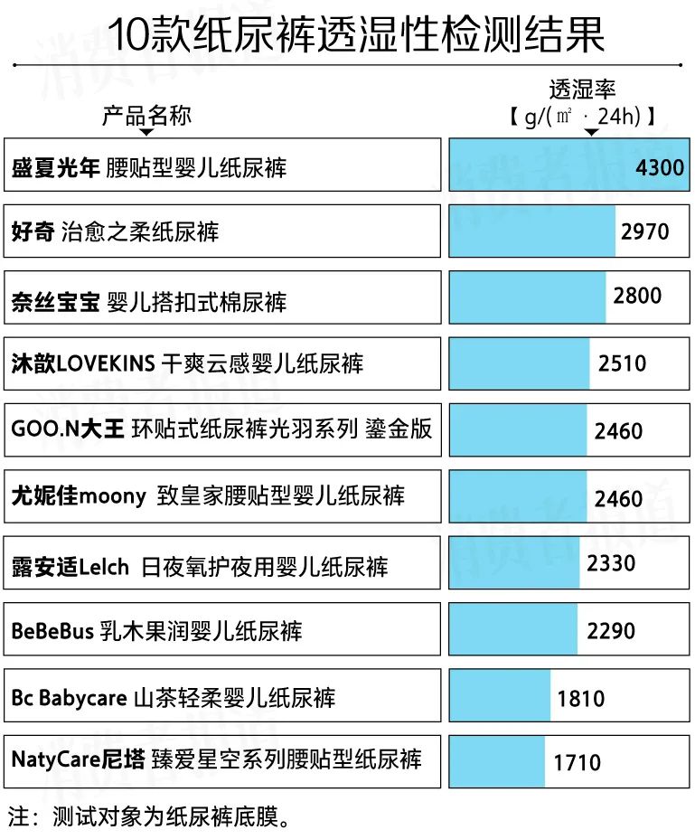 2024新澳门正版全年免费资料_10款“贵价”纸尿裤测评报告：一款透气透湿性较好  第6张