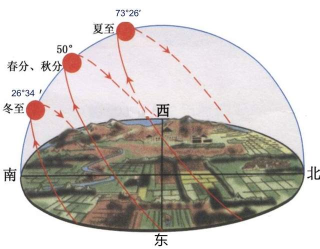 春分太阳光照示意图图片