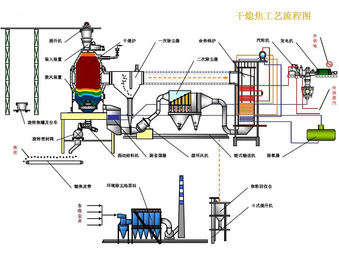 炼焦过程中的熄焦技术介绍