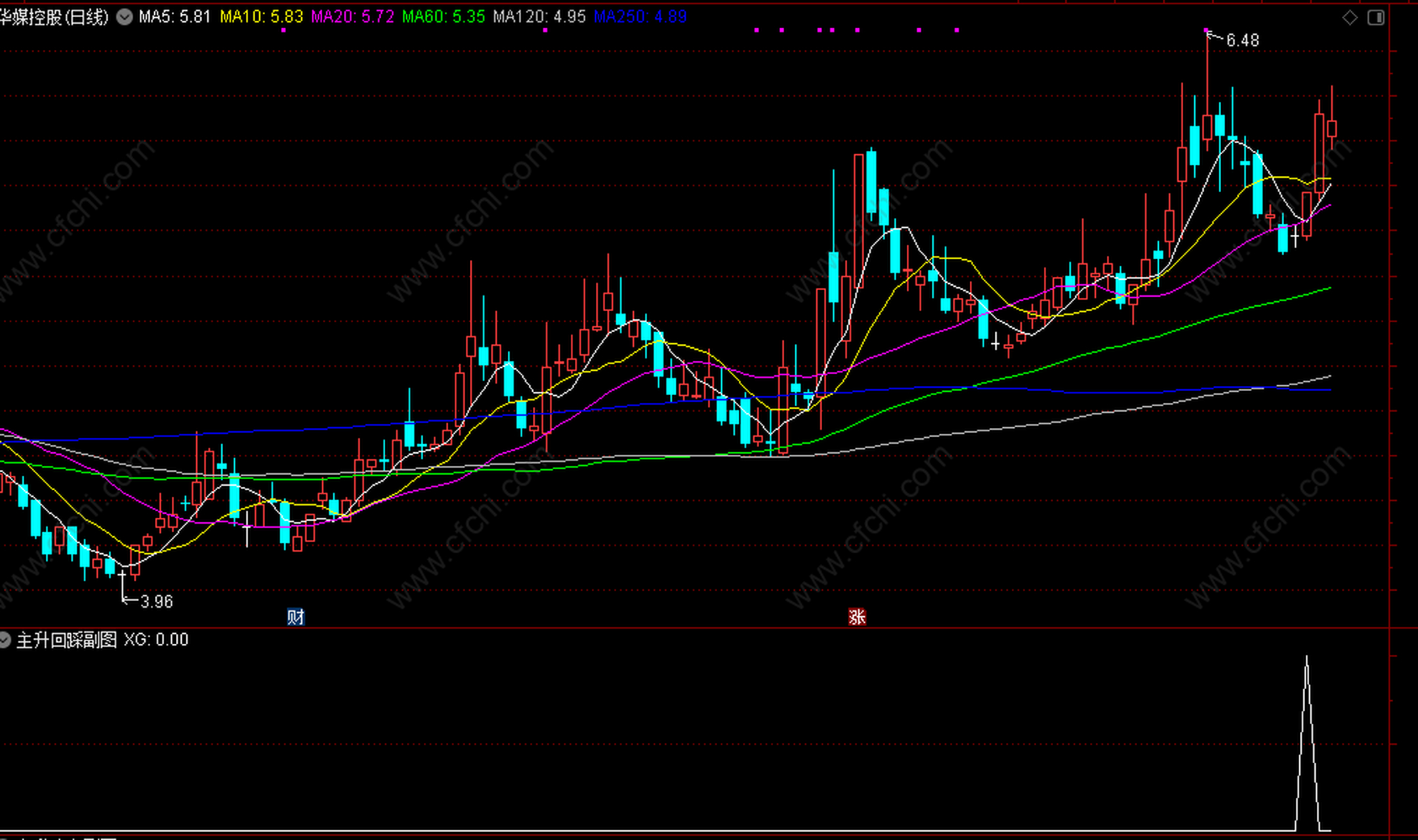 【主升回踩与洗盘】主升浪回踩和主升浪上影线洗盘选股指标  指标公式