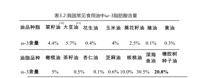 ω-3和ω-6脂肪酸如何摄入更健康?