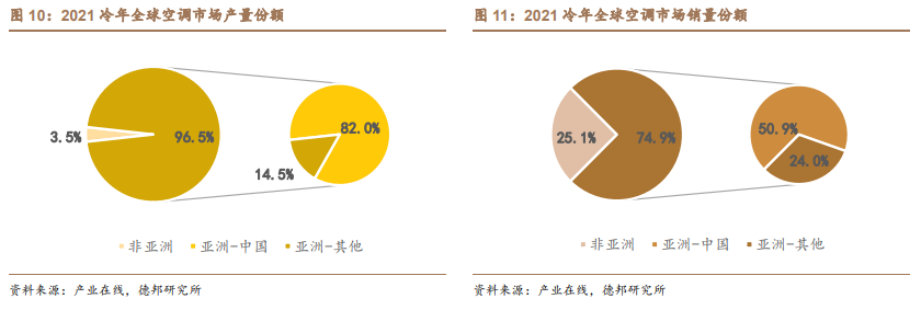 製冷起家,三花智控:汽零持續高景氣,