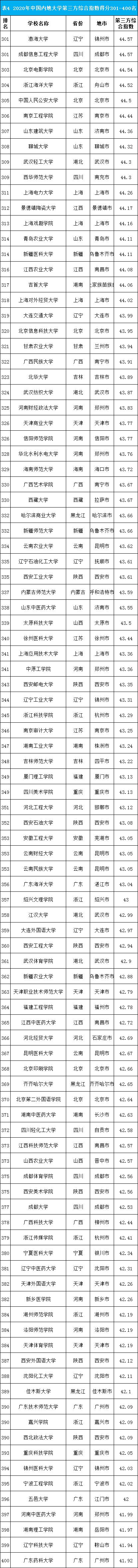 2020中國內地869所高校綜合實力排名,前10名次有變,報考多留意