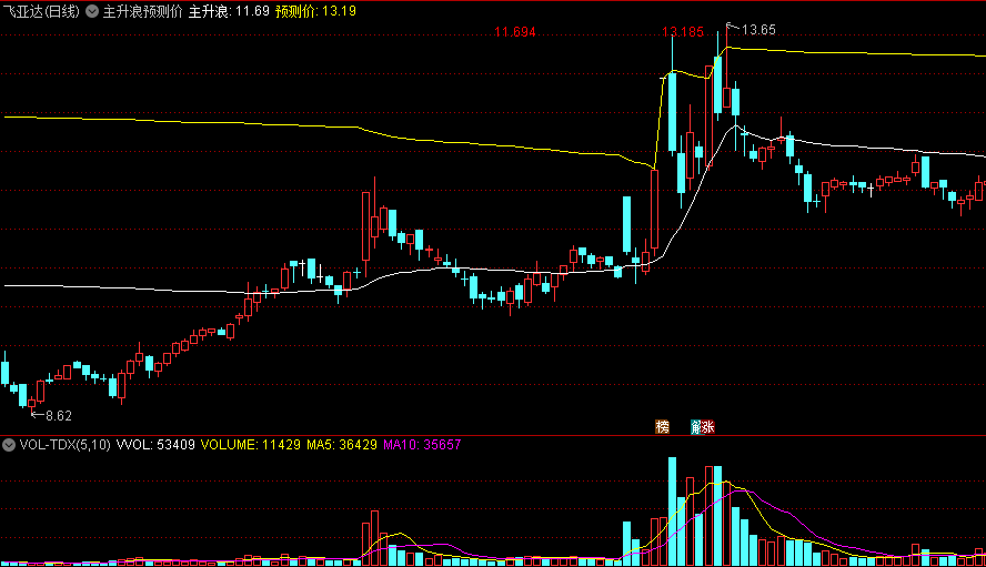 「主升浪预测价」主图指标 此公式简单清晰 主升浪预测价明确标明