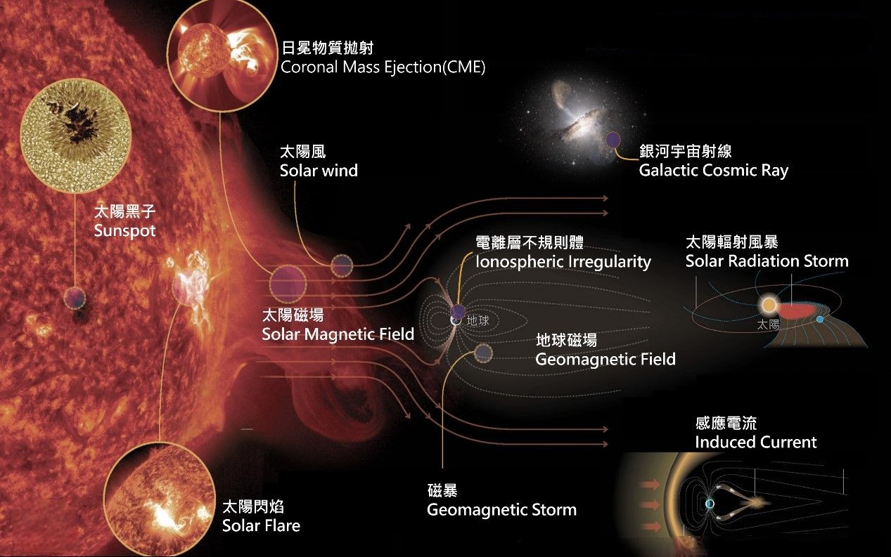 2023年可能爆發超級太陽風暴?若風暴來臨,對人類會有什麼影響?