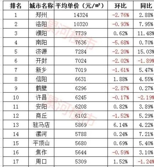 河南18地市最新房價出爐,南陽排行第.