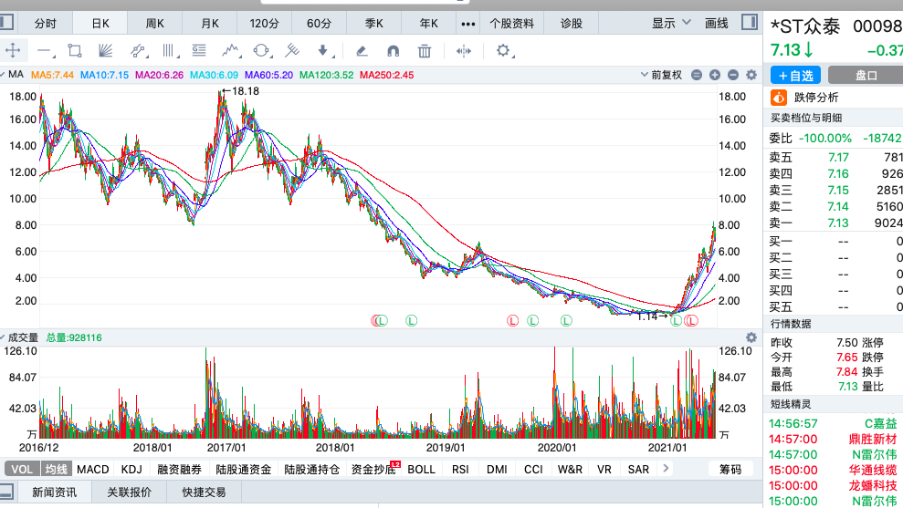 2021年上半年涨幅最大的十只股票,最大涨幅428%