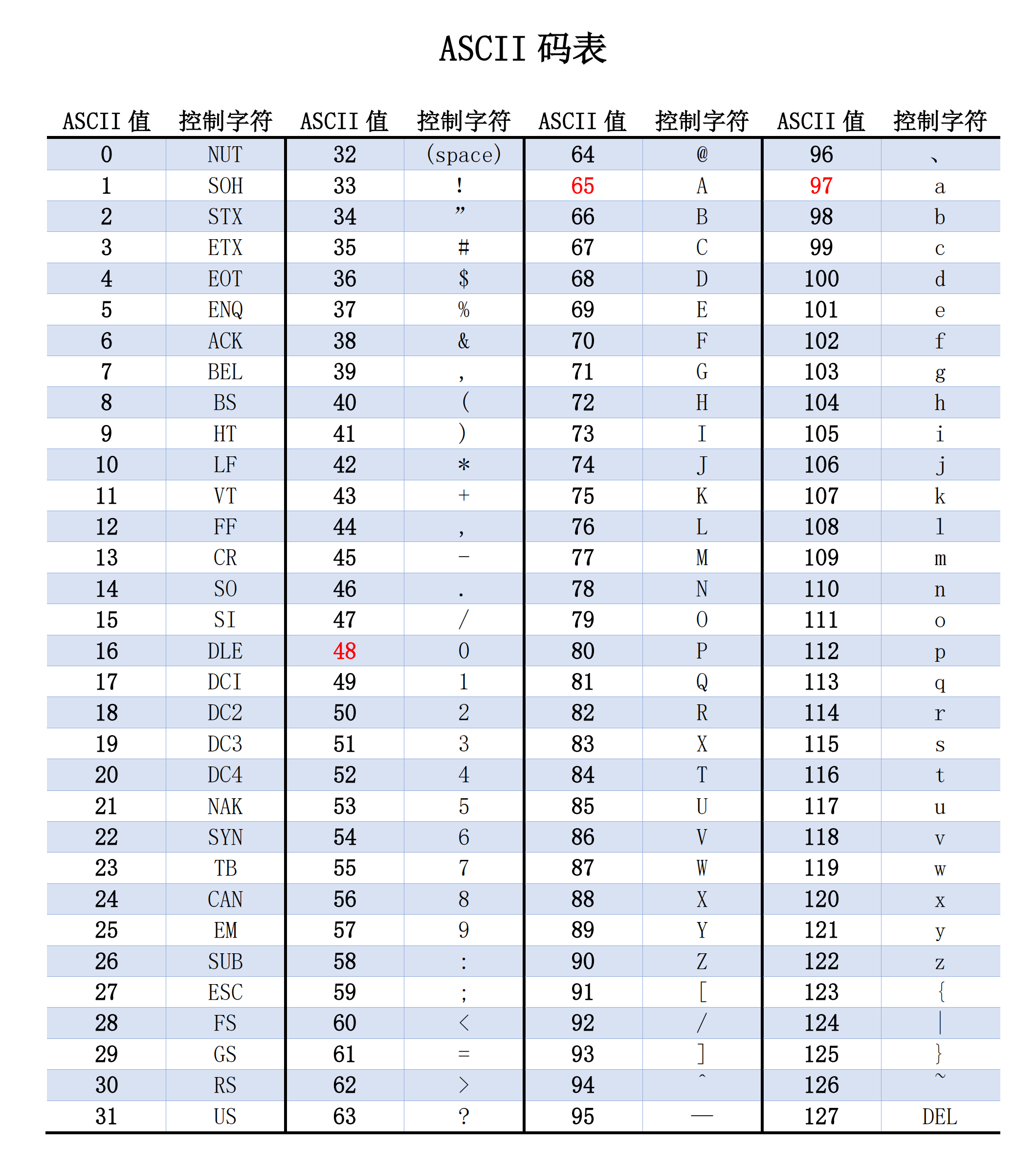 ascii码究竟是什么？