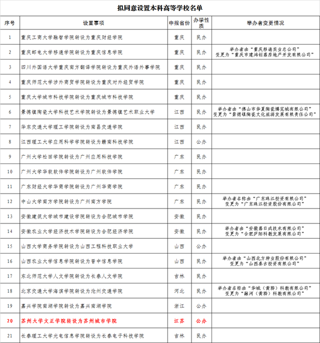 苏州大学文正学院转设图片