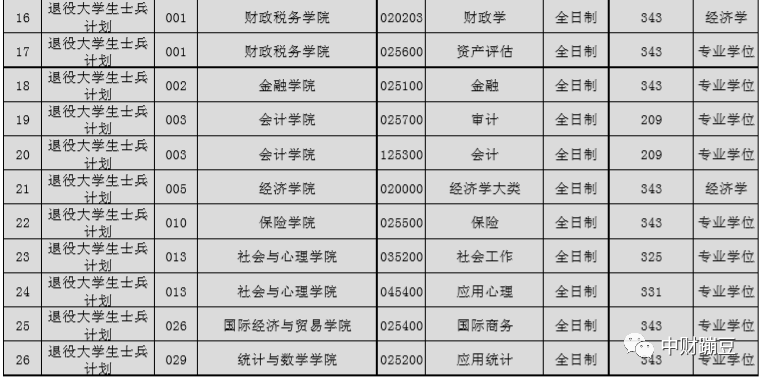 财经院校研究生排名2020(全国49所财经大学研究生排名)
