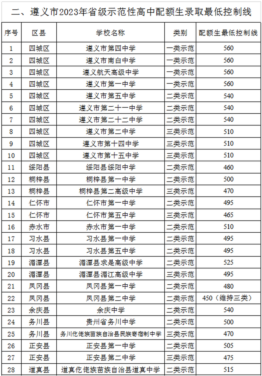 遵义2023中考分数线公布!