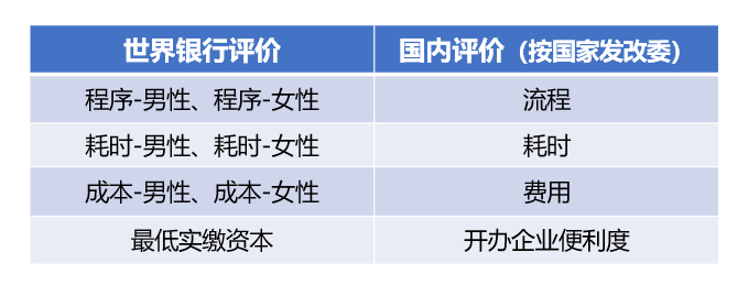 清研觀點 | 營商環境過往透析之——“開辦企業”