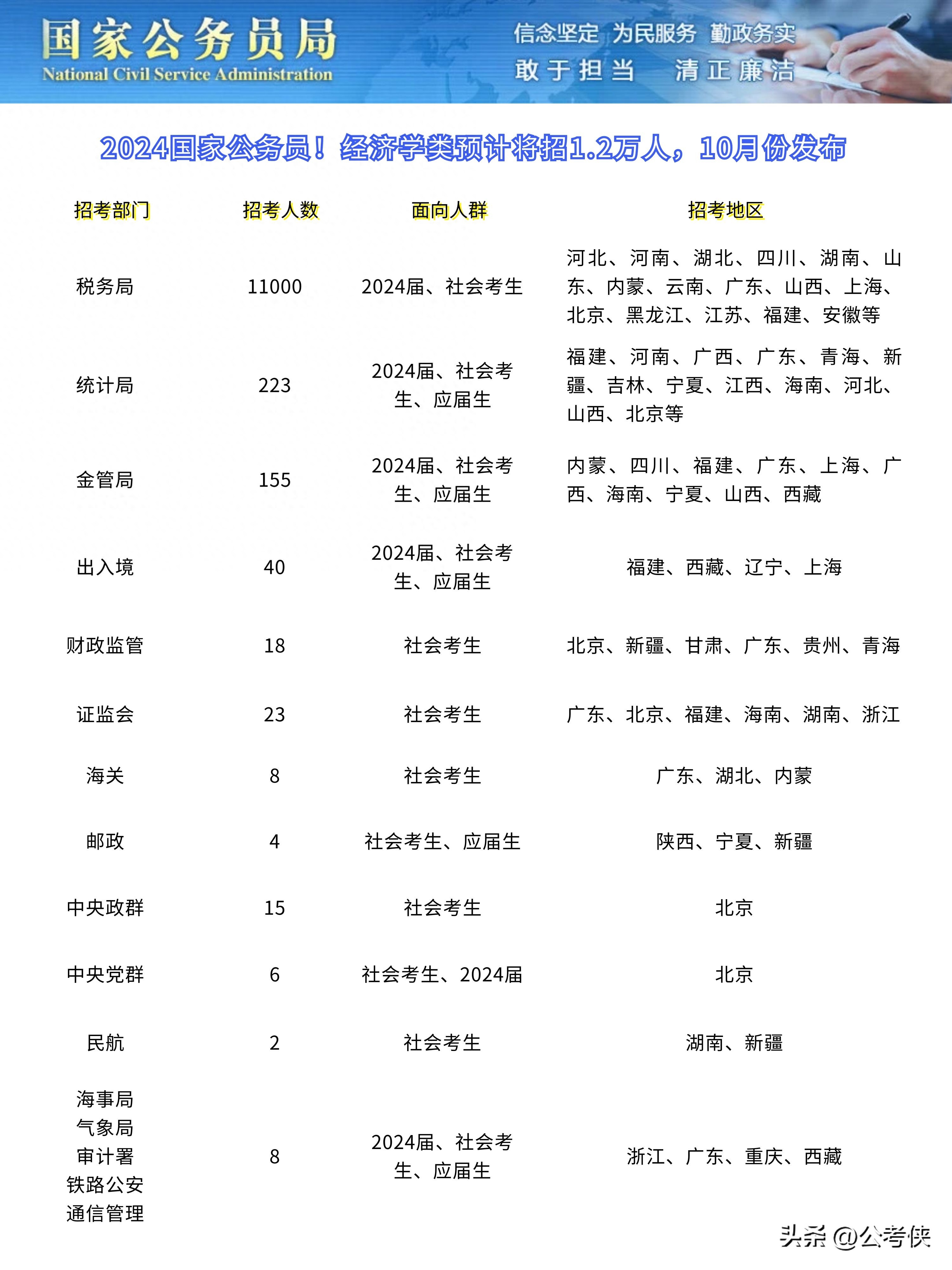 公务员经济专业包括什么(公务员经济学门类基本专业)