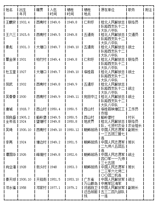 缅怀之为烈士献束花:广西各县各时期烈士名单二一——桂林临桂县