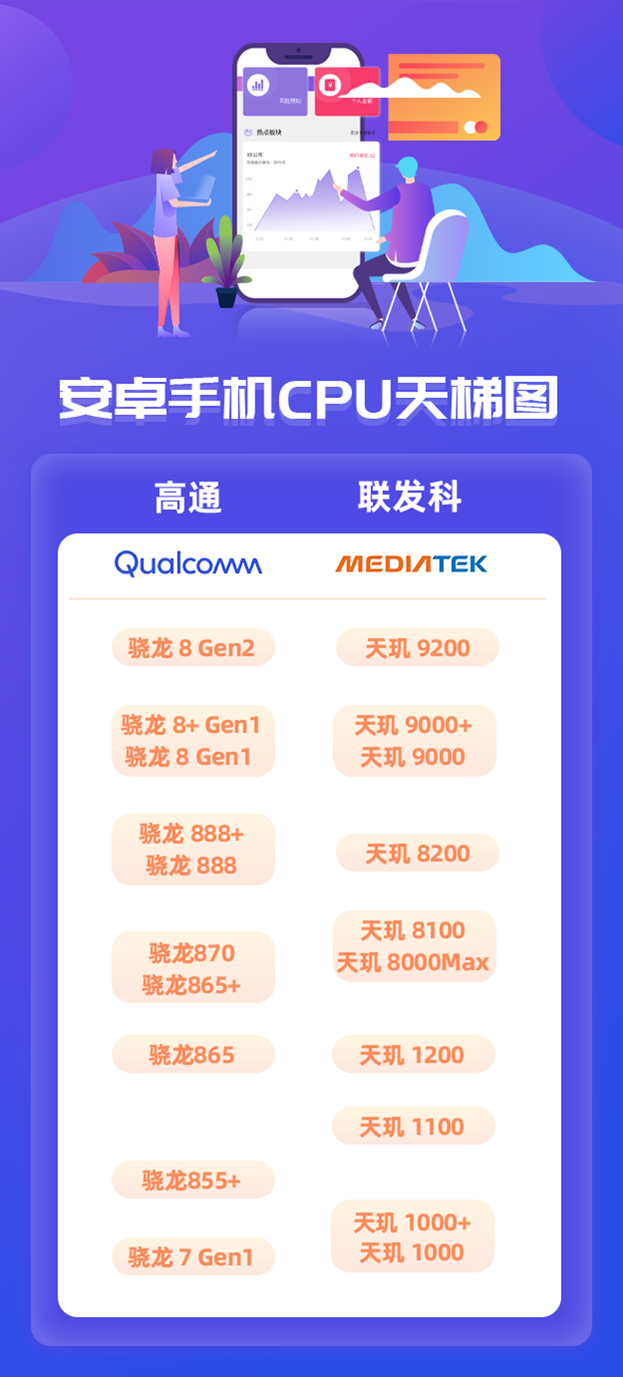 安卓手機芯片傻傻分不清?段位排行一覽:讓你輕鬆瞭解