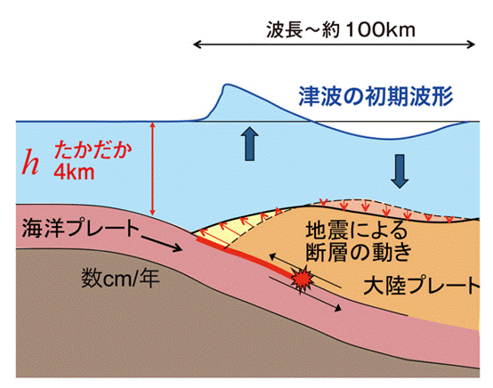 日本的地震總共十個等級,分別為零至四級,五弱,五強,六弱,六強和七級.