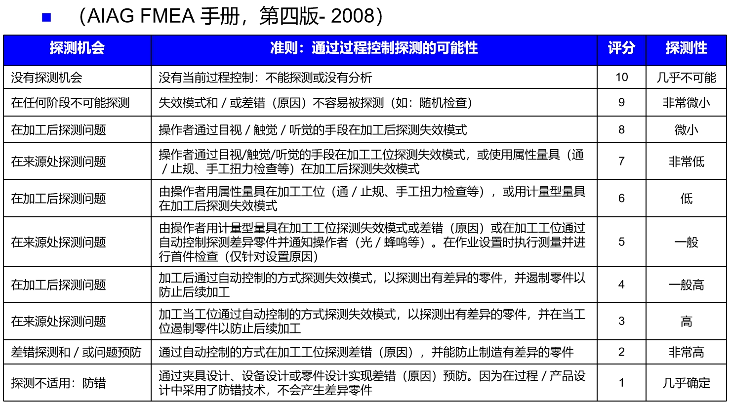 探測是指過程控制能發現潛在的失效模式和/或失效原因的可能性,通常