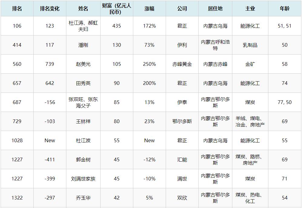 不一样的"煤老板":连续9年蝉联内蒙古首富,家族财富达580亿元